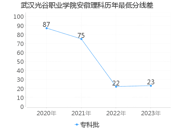 最低分数差