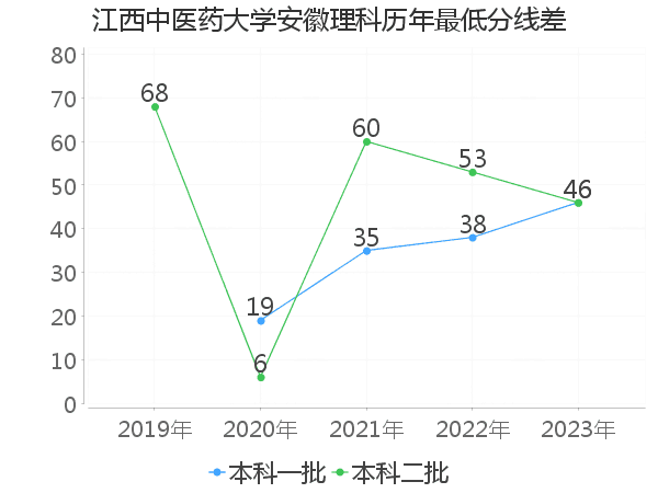 最低分数差