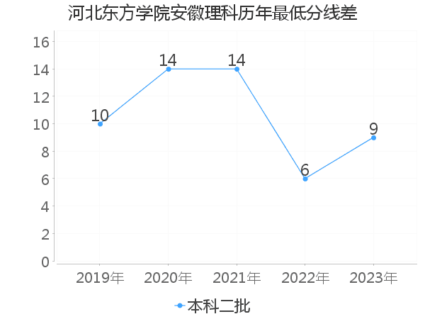 最低分数差