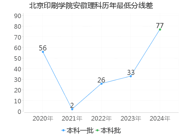 最低分数差