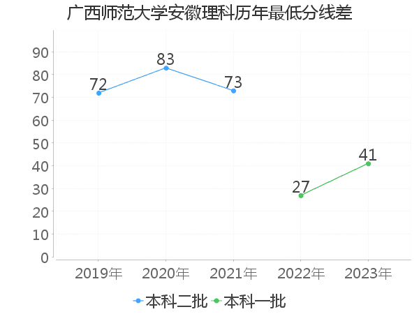 最低分数差