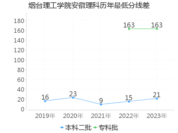 最低分数差