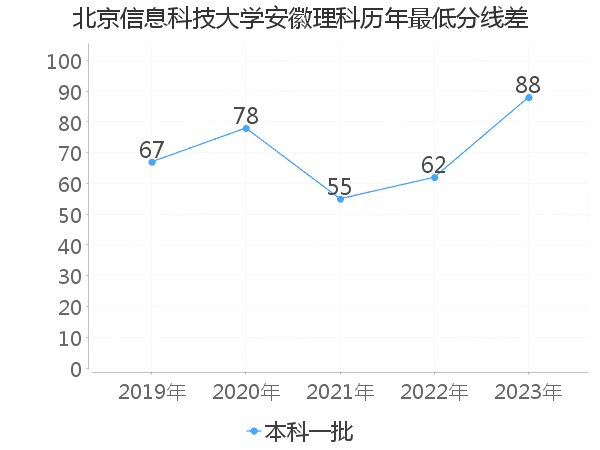 最低分数差