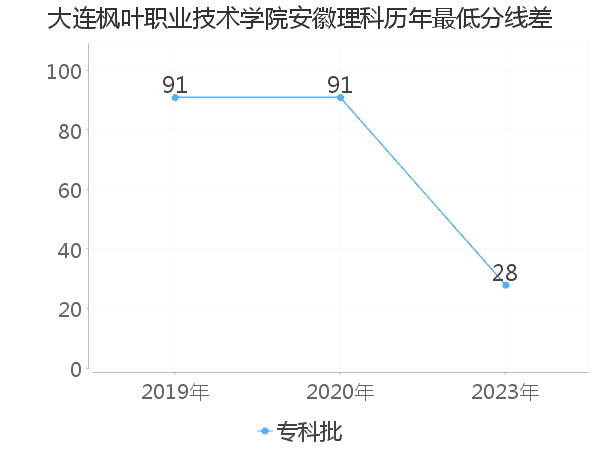 最低分数差