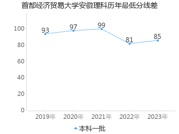 最低分数差