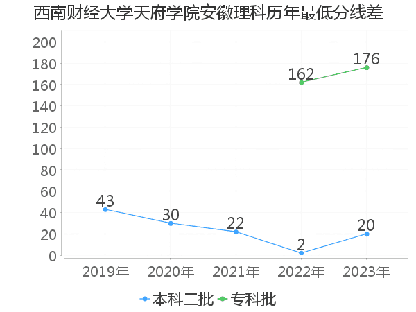 最低分数差