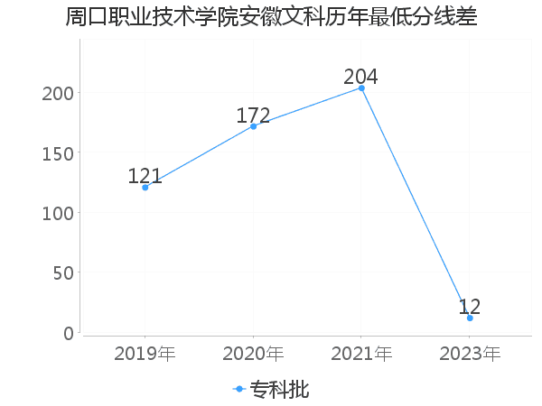 最低分数差