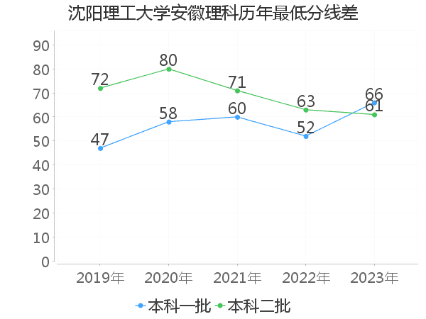 最低分数差