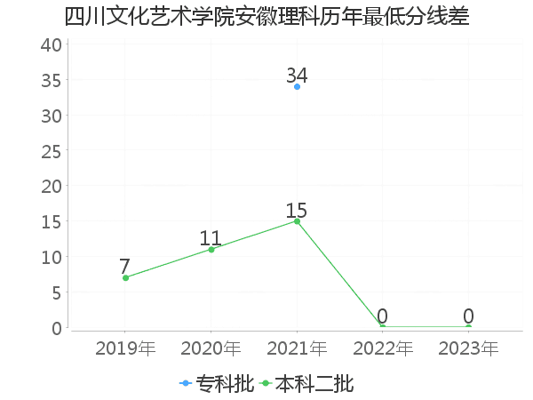 最低分数差