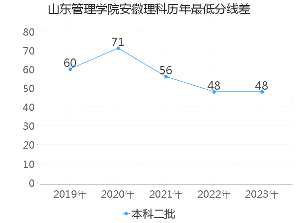 最低分数差