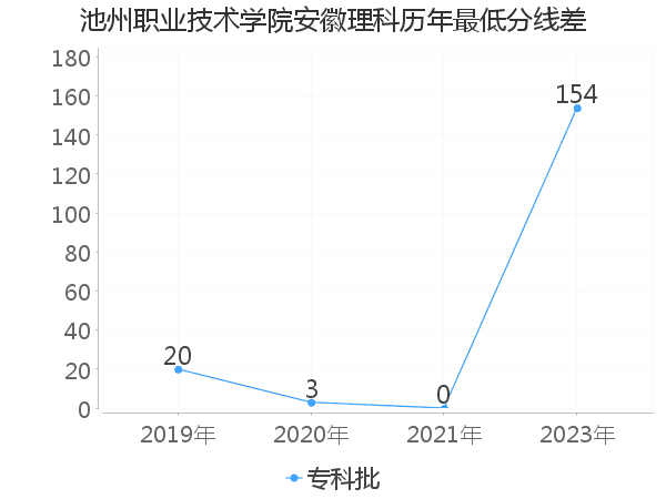 最低分数差