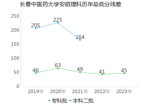 最低分数差