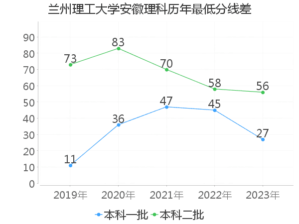 最低分数差