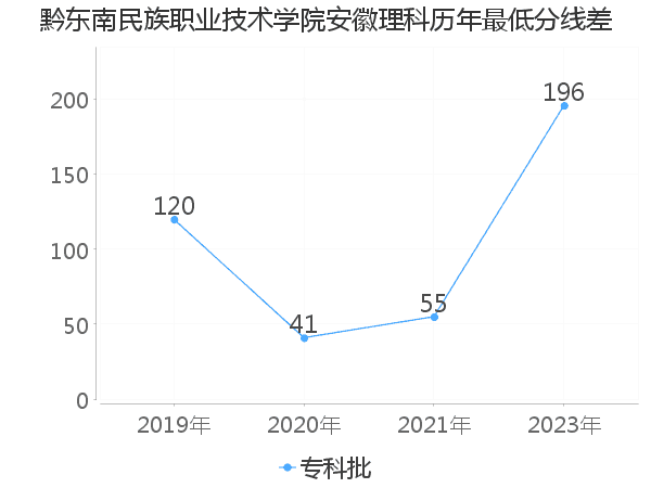 最低分数差