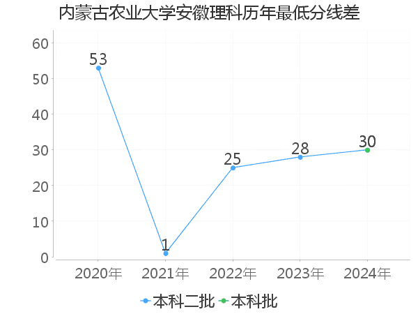 最低分数差