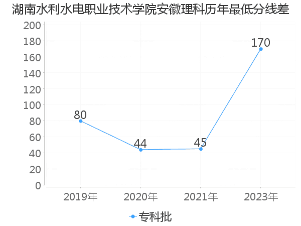 最低分数差