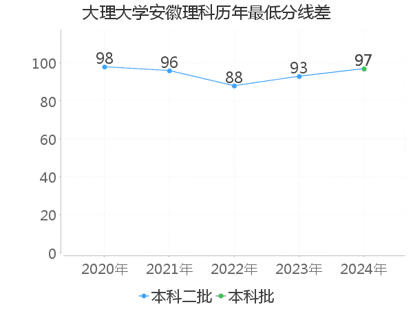 最低分数差