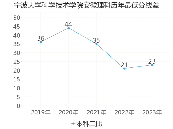 最低分数差