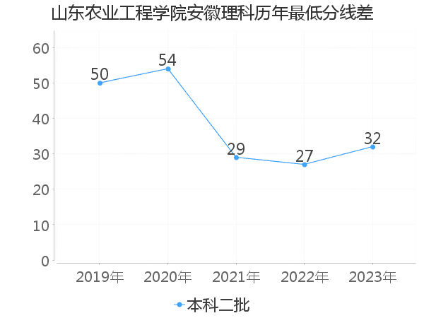 最低分数差