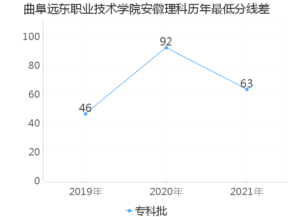 最低分数差