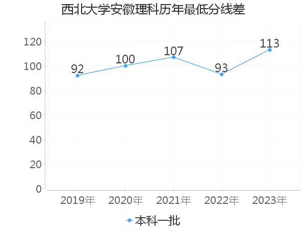 最低分数差