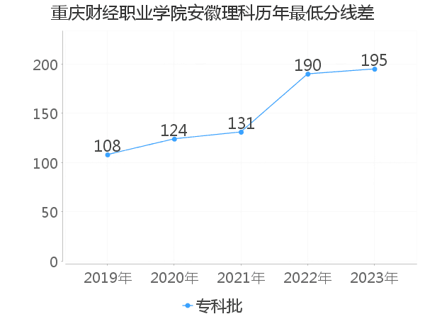 最低分数差