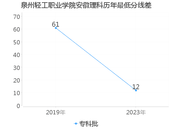 最低分数差