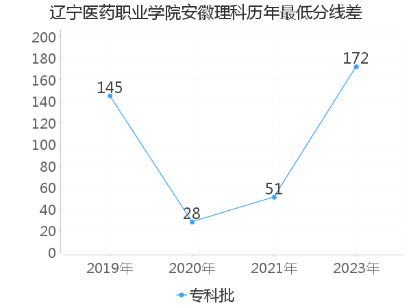 最低分数差