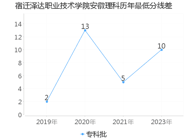 最低分数差