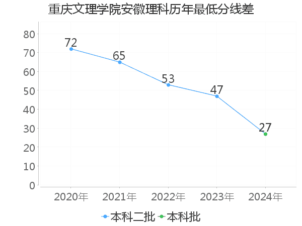 最低分数差