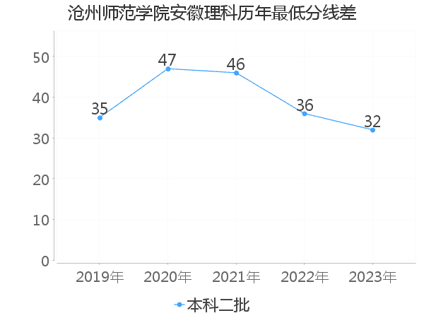 最低分数差