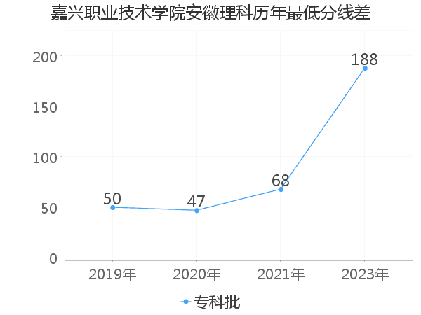 最低分数差