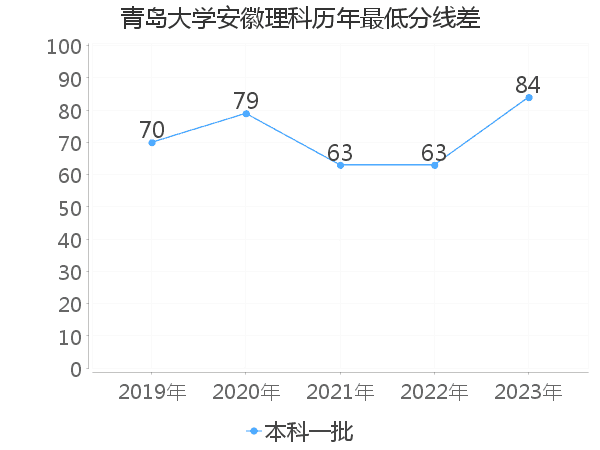 最低分数差