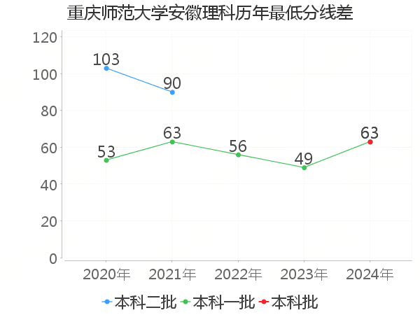 最低分数差