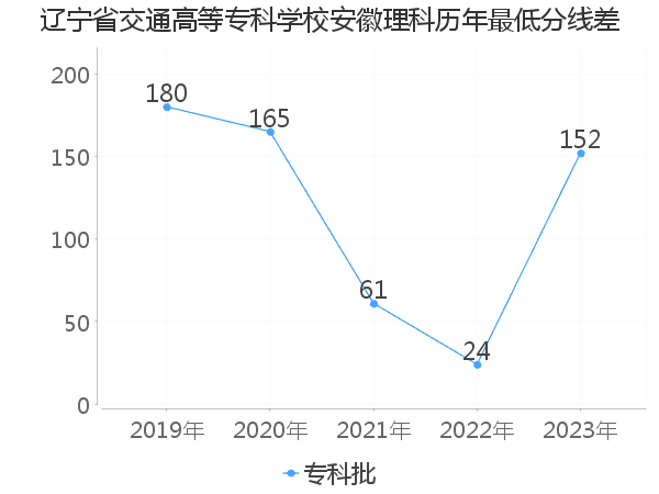 最低分数差