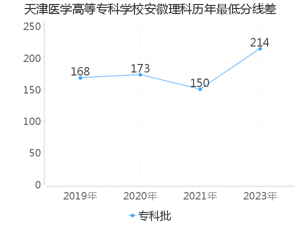 最低分数差