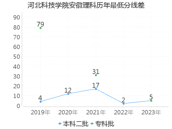 最低分数差