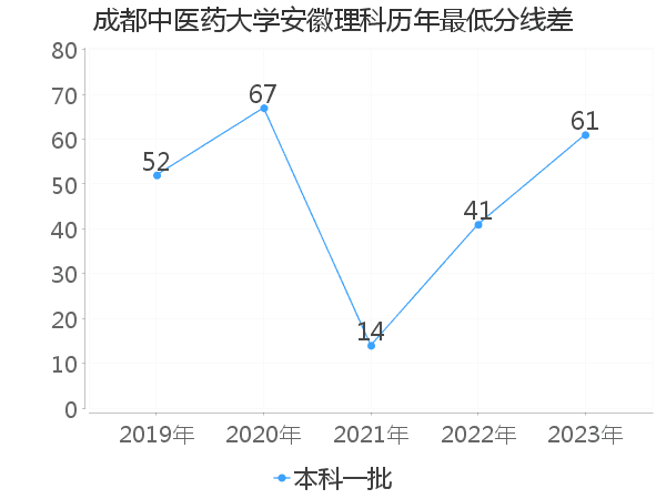 最低分数差