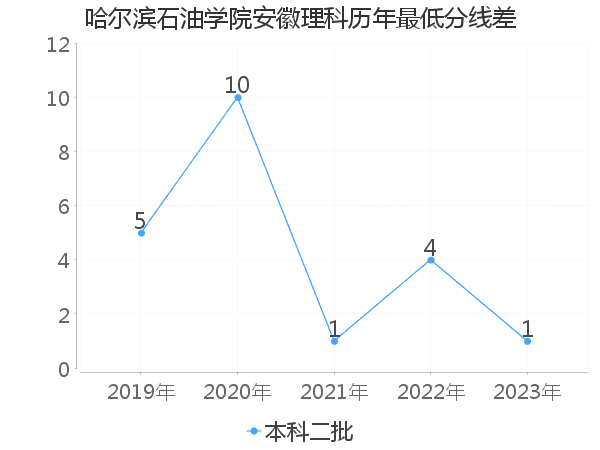 最低分数差