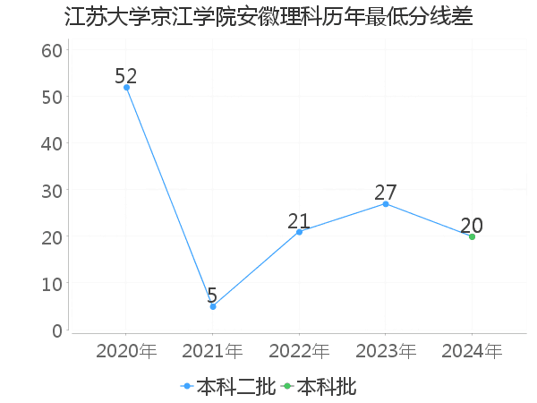 最低分数差