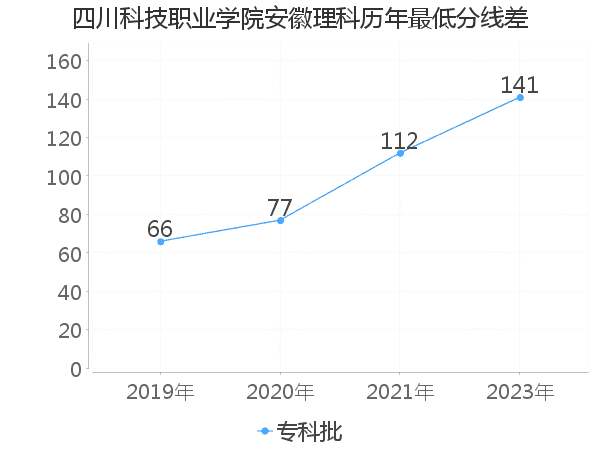 最低分数差