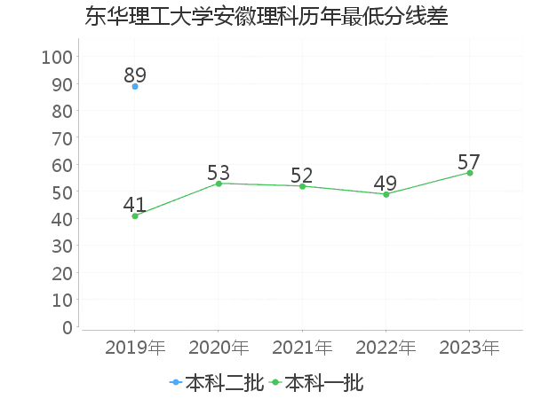 最低分数差