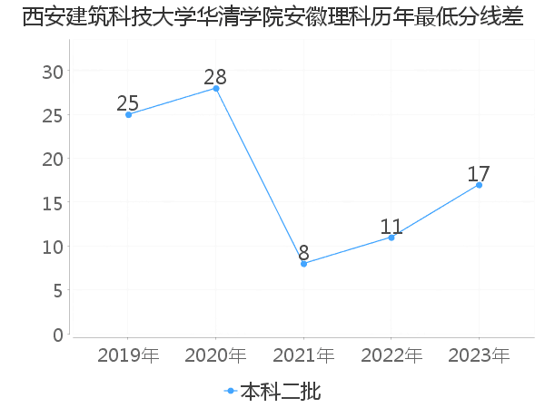 最低分数差