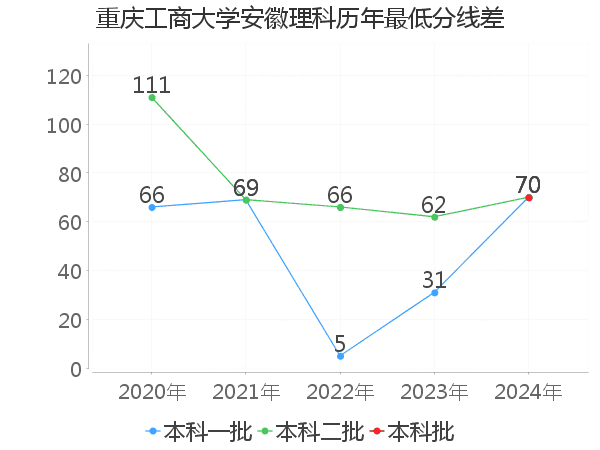 最低分数差