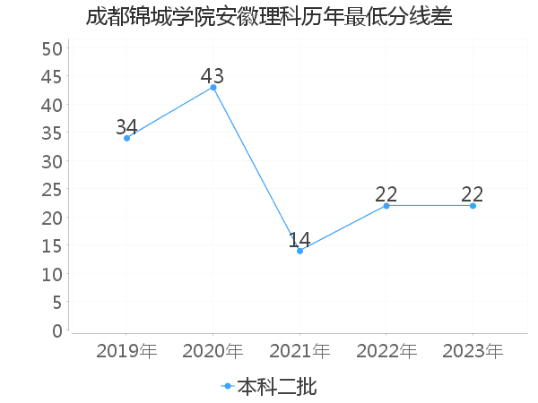 最低分数差