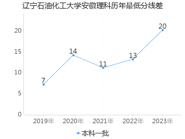 最低分数差