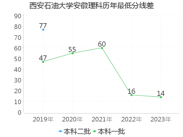 最低分数差