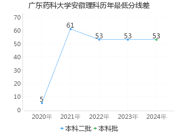 最低分数差