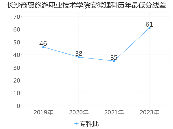 最低分数差