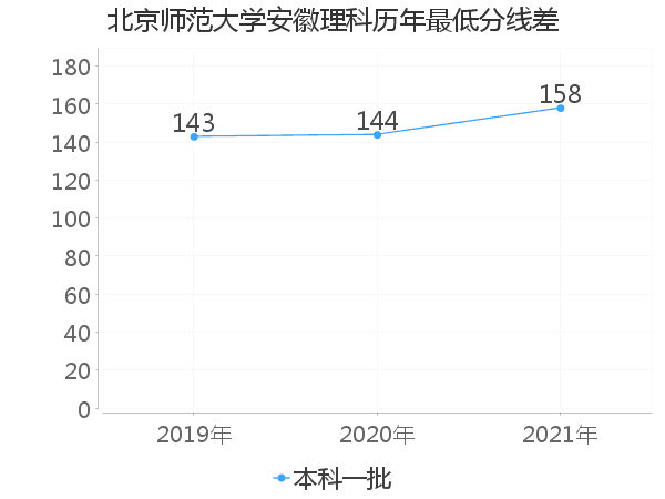 最低分数差